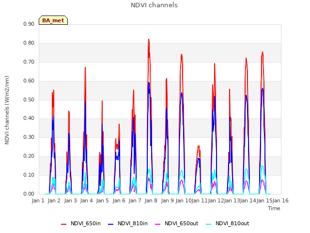 plot of NDVI channels