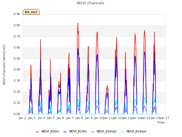 plot of NDVI channels