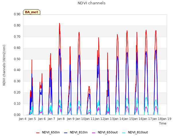 plot of NDVI channels