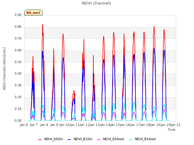 plot of NDVI channels