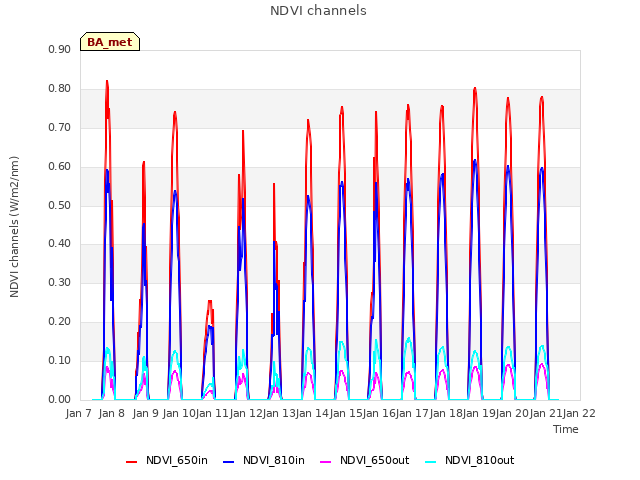 plot of NDVI channels