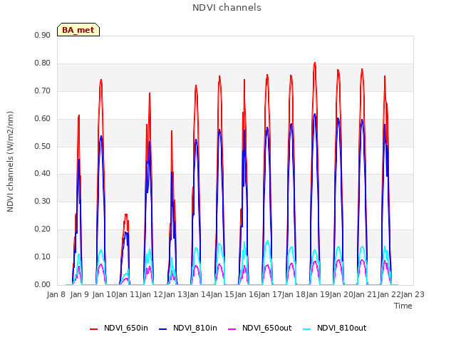 plot of NDVI channels