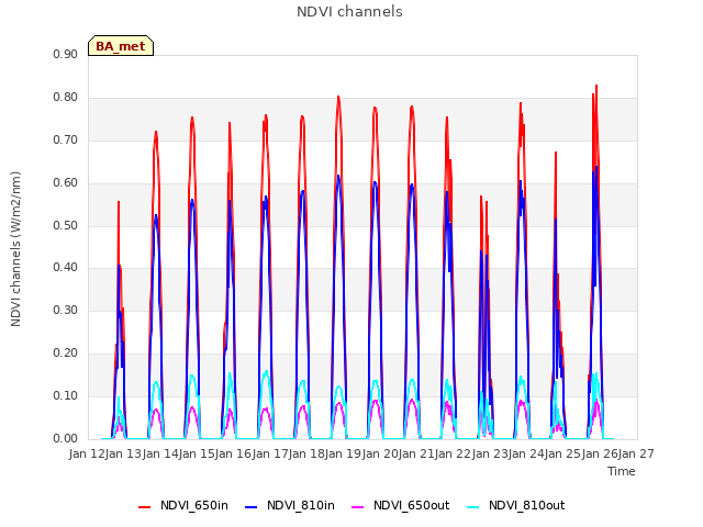 plot of NDVI channels