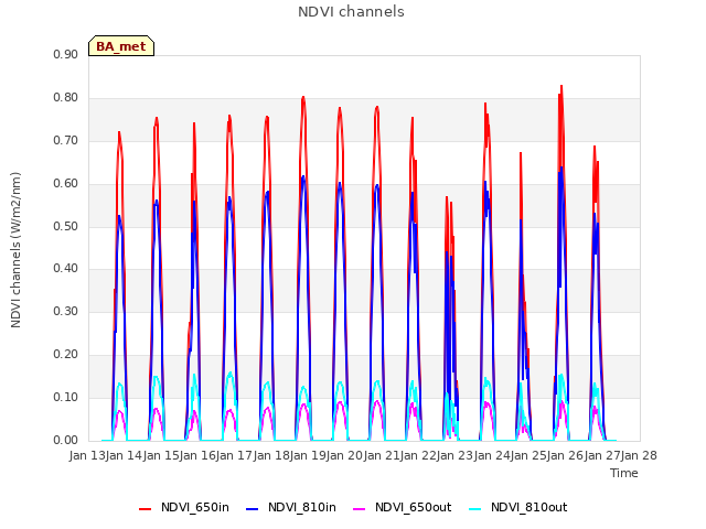 plot of NDVI channels