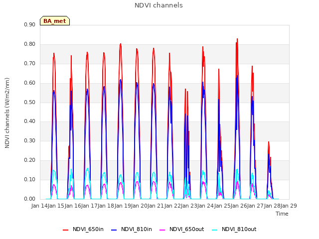 plot of NDVI channels