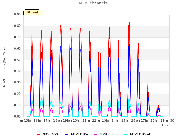 plot of NDVI channels