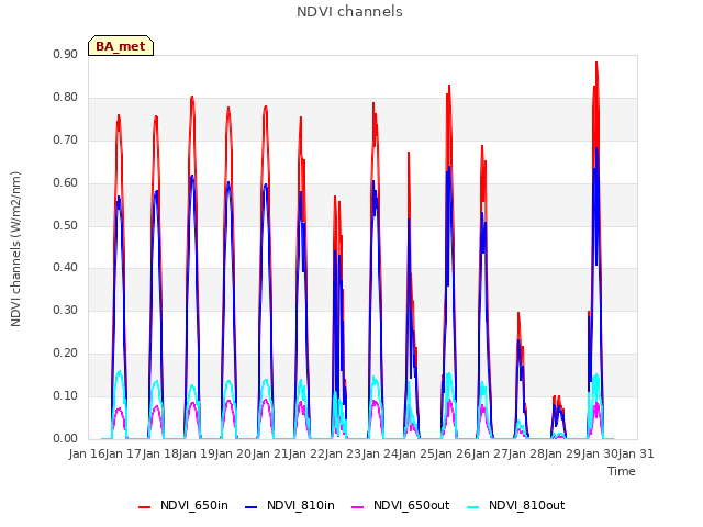 plot of NDVI channels