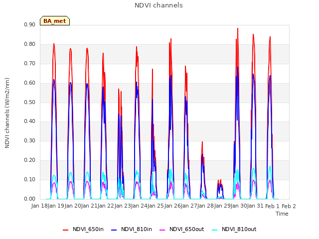 plot of NDVI channels