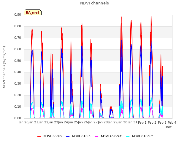 plot of NDVI channels