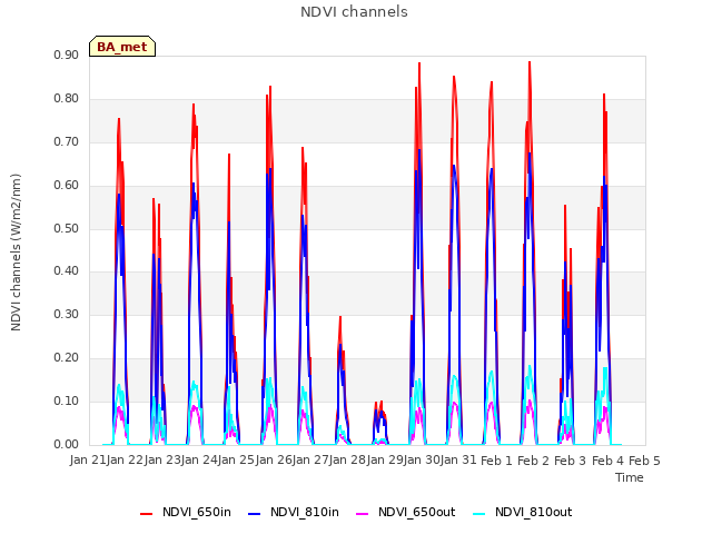 plot of NDVI channels