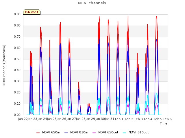 plot of NDVI channels