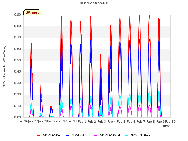 plot of NDVI channels