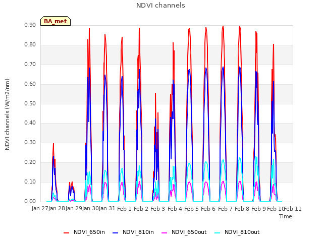 plot of NDVI channels