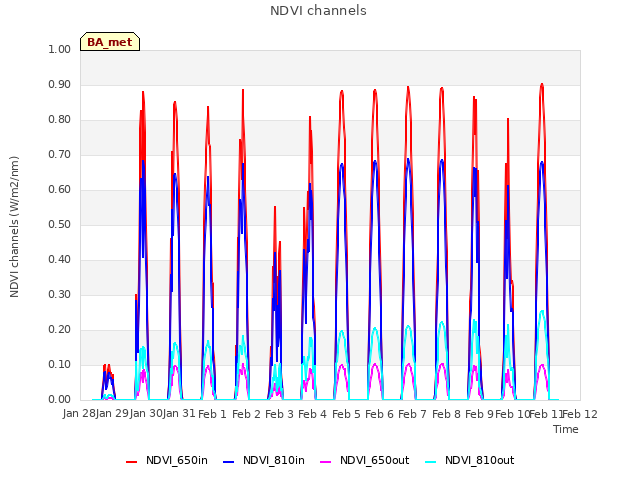 plot of NDVI channels