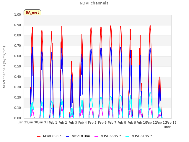 plot of NDVI channels