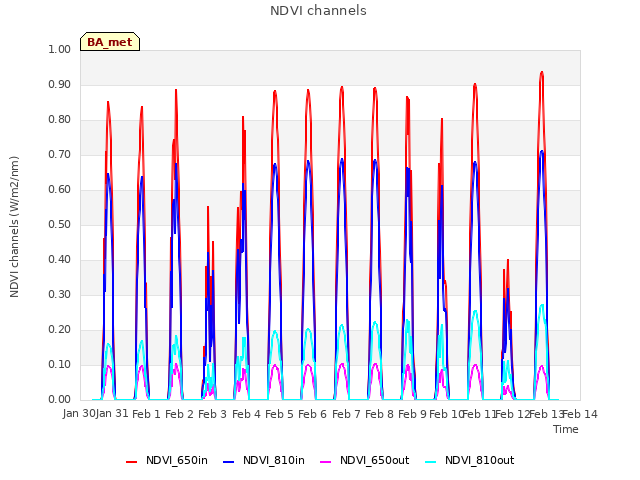 plot of NDVI channels