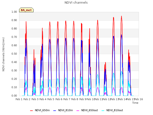 plot of NDVI channels