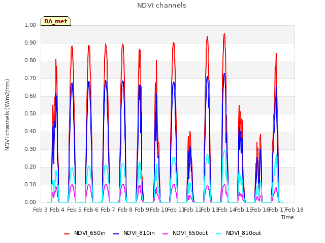 plot of NDVI channels