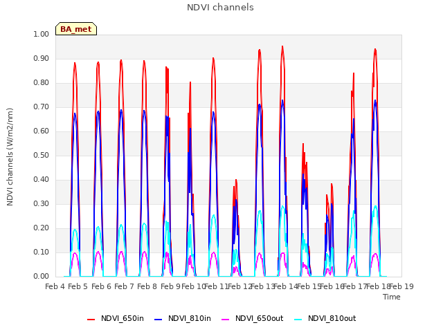 plot of NDVI channels