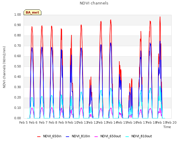 plot of NDVI channels