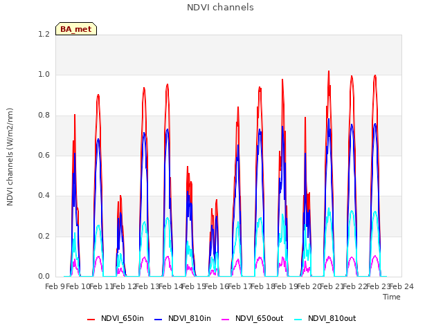 plot of NDVI channels