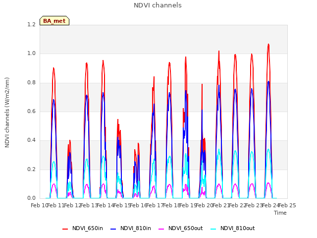 plot of NDVI channels