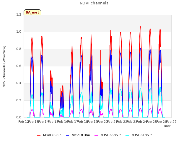 plot of NDVI channels