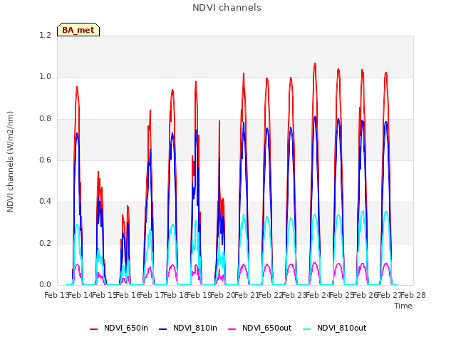 plot of NDVI channels