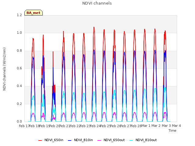 plot of NDVI channels