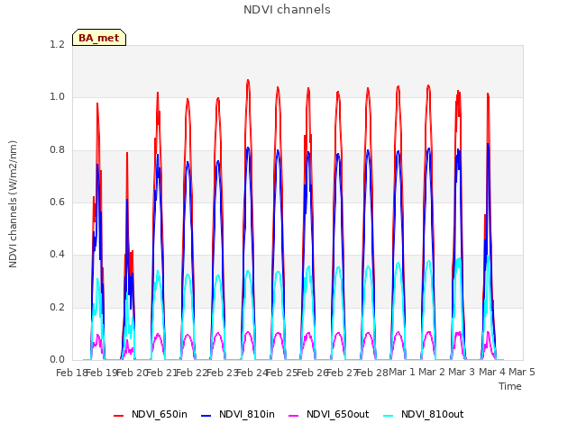 plot of NDVI channels