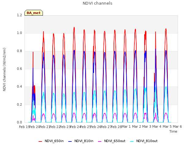 plot of NDVI channels