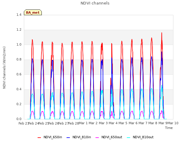 plot of NDVI channels