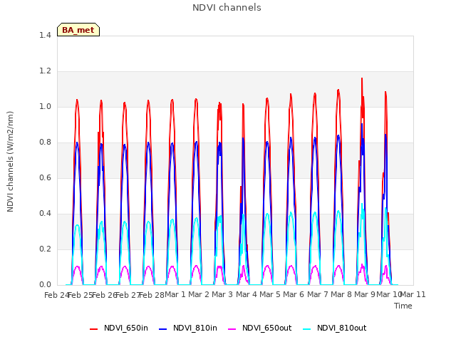 plot of NDVI channels