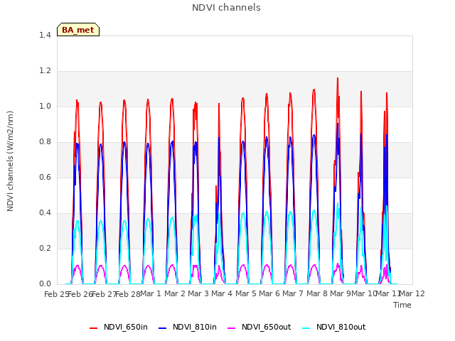 plot of NDVI channels