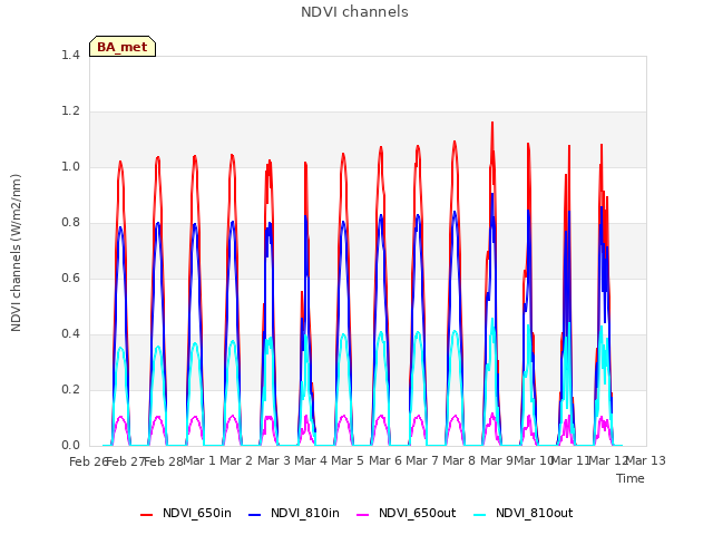 plot of NDVI channels