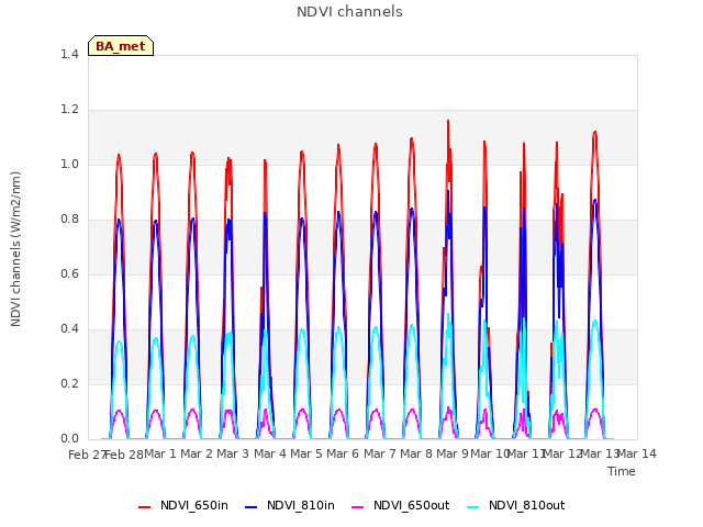 plot of NDVI channels