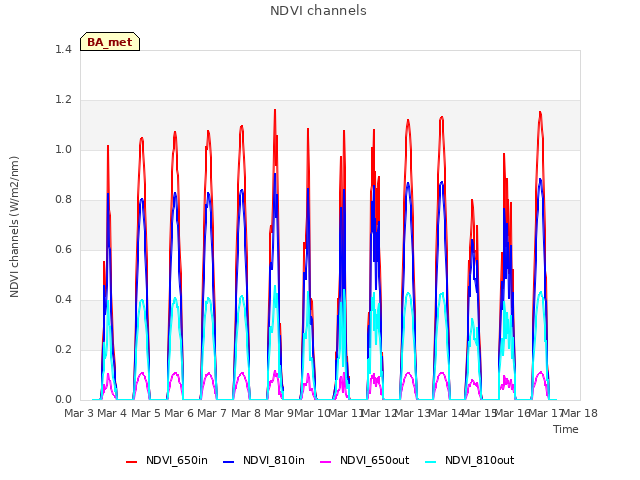 plot of NDVI channels