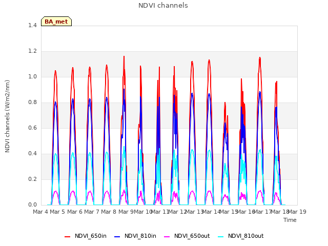 plot of NDVI channels