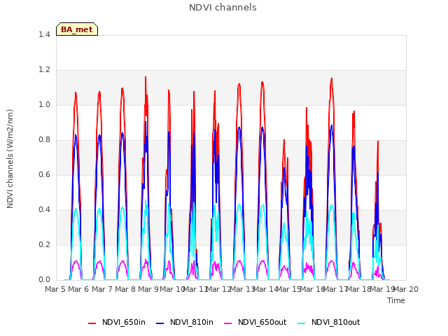 plot of NDVI channels