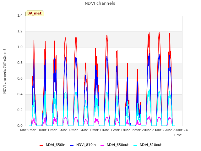 plot of NDVI channels