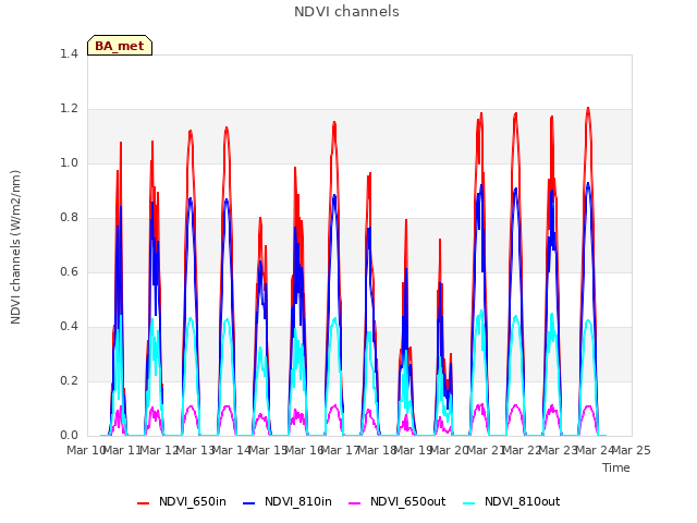 plot of NDVI channels