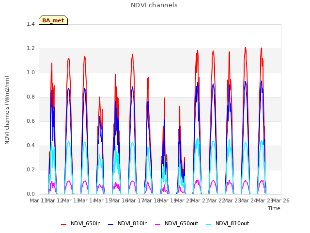 plot of NDVI channels