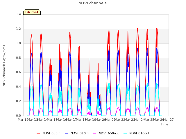 plot of NDVI channels