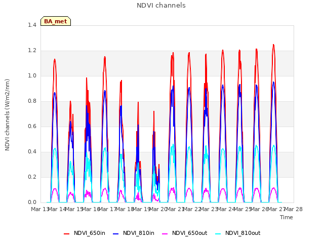 plot of NDVI channels