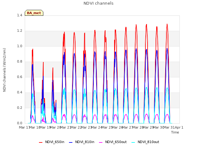 plot of NDVI channels