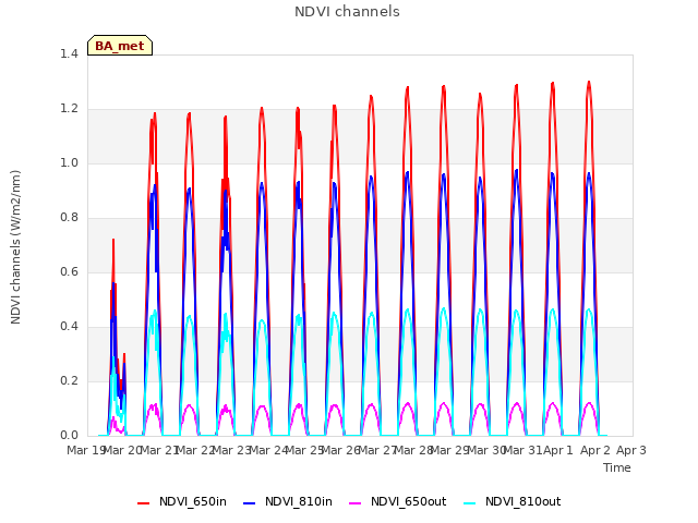 plot of NDVI channels