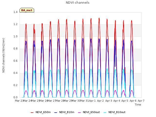 plot of NDVI channels