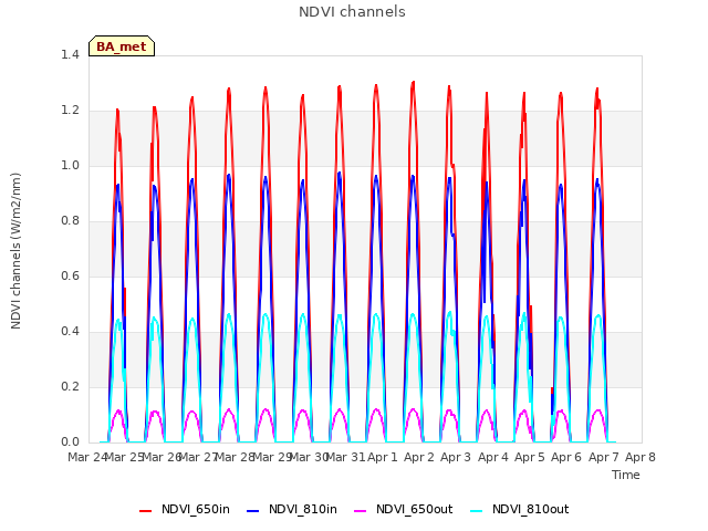 plot of NDVI channels