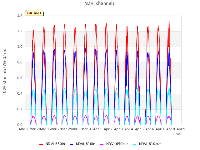 plot of NDVI channels