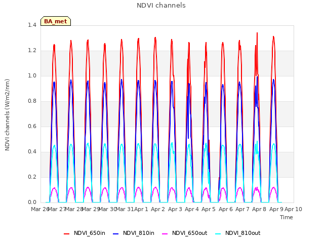 plot of NDVI channels